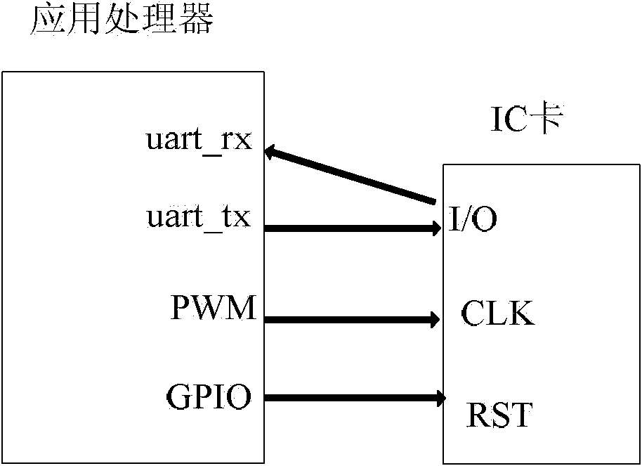 Method for realizing interface of contact smart ic card by simulating on chip of application processor