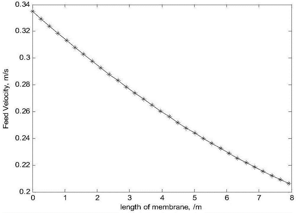 Seawater desalting system modeling and simulation calculation method adopting rolled type film method