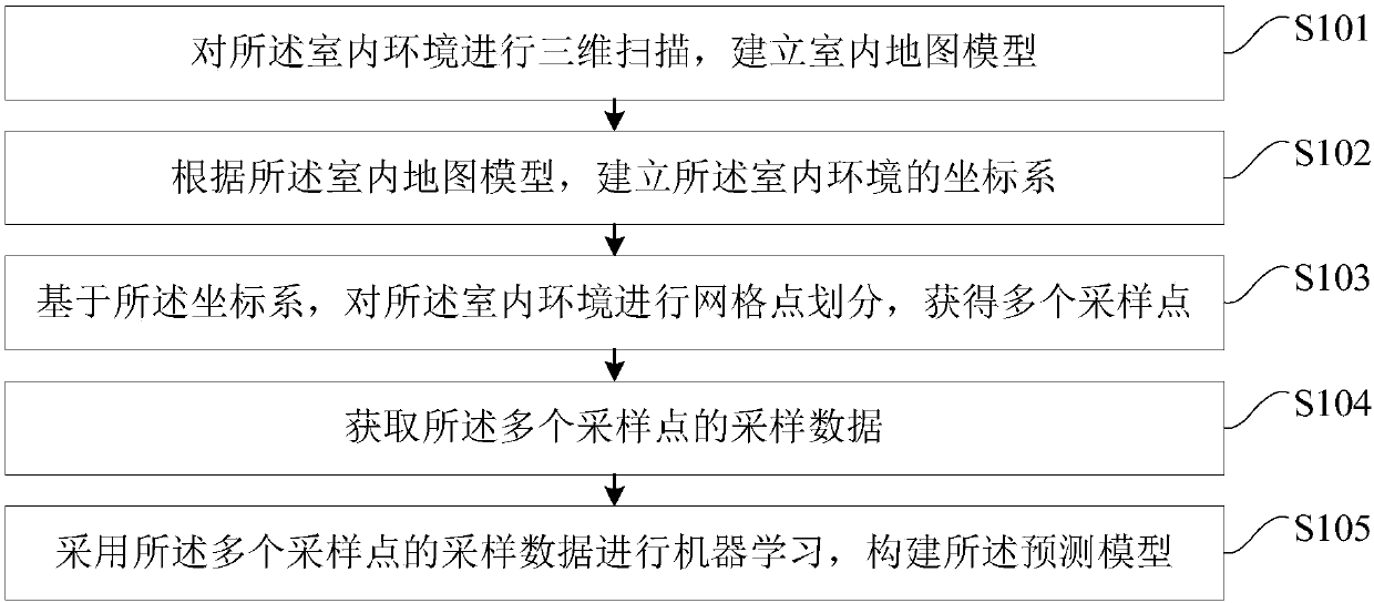 Augmented reality display method and device for indoor environment and terminal equipment