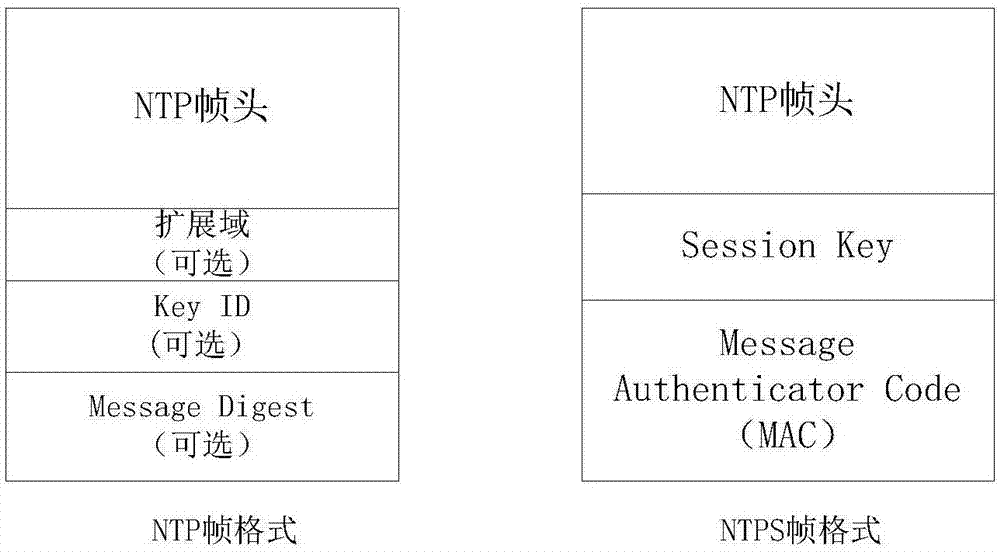 Safety network time synchronizing method and device