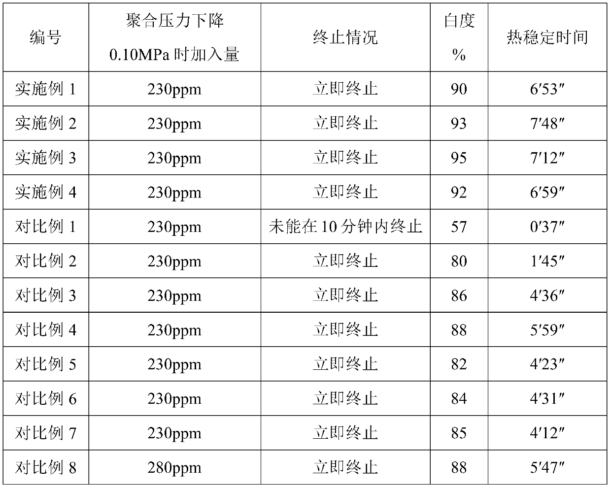 A kind of polyvinyl chloride free radical type water-based environment-friendly high-efficiency terminator and its application