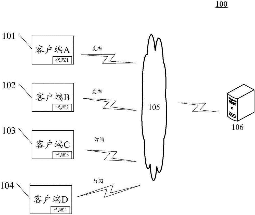 Method and device for transporting message