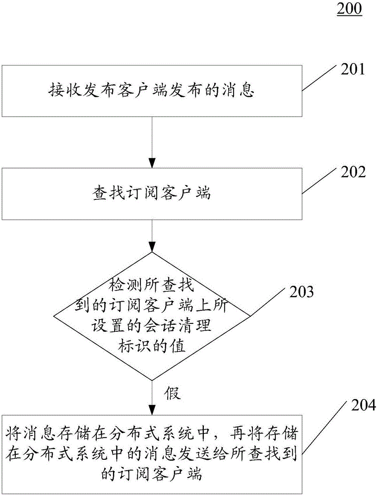 Method and device for transporting message