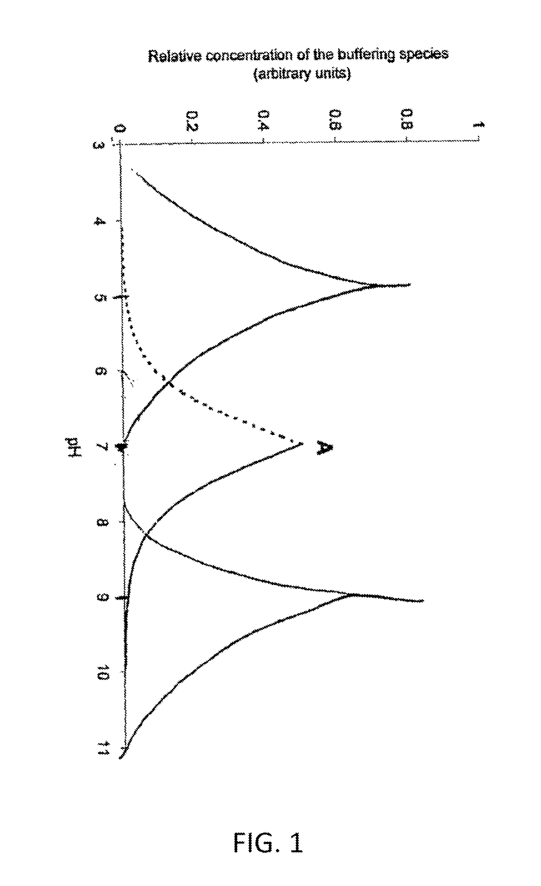 Stabilization of Aqueous Compositions of Proteins with Displacement Buffers