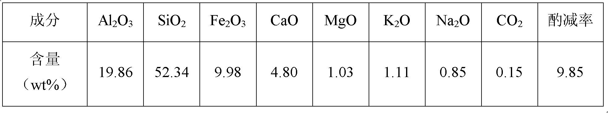 Method for producing sludge modifier by utilizing coal gangue