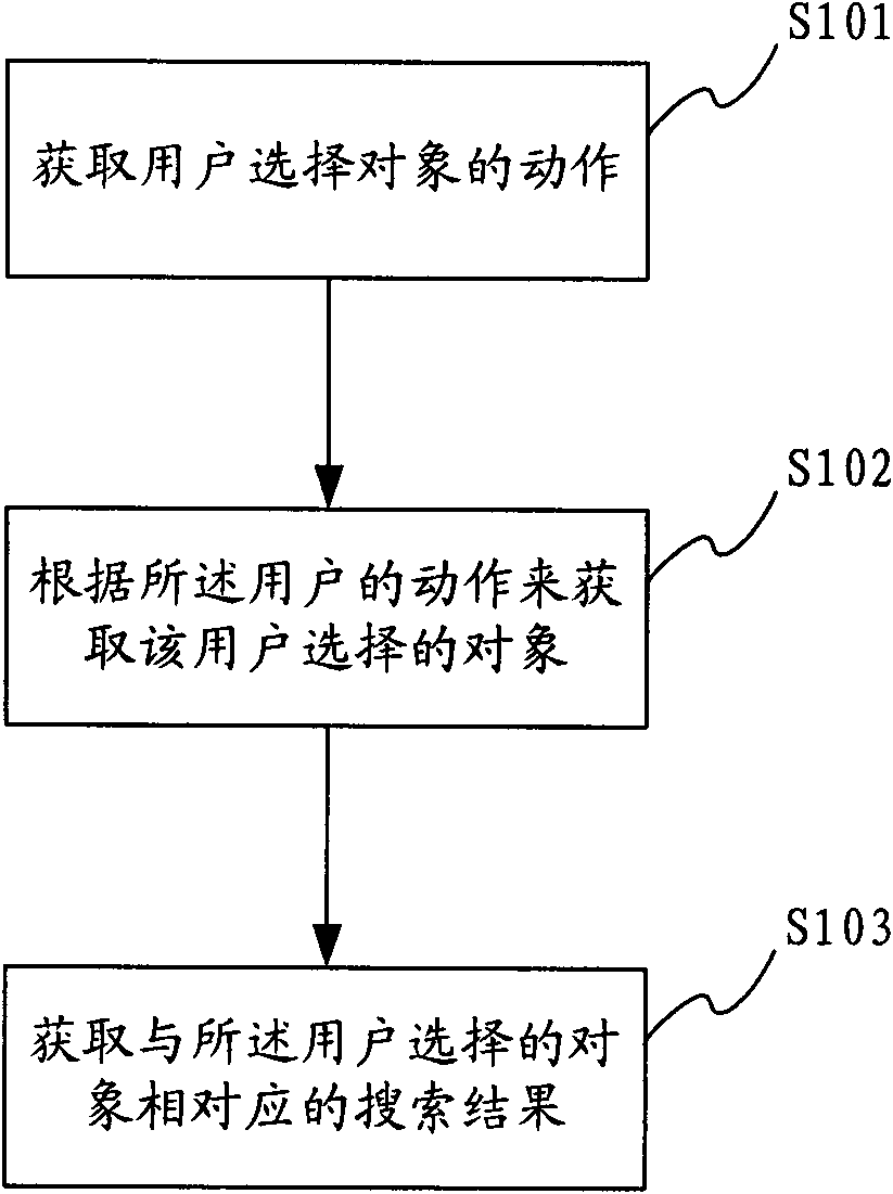 Quick object selecting and searching method, equipment and system for user