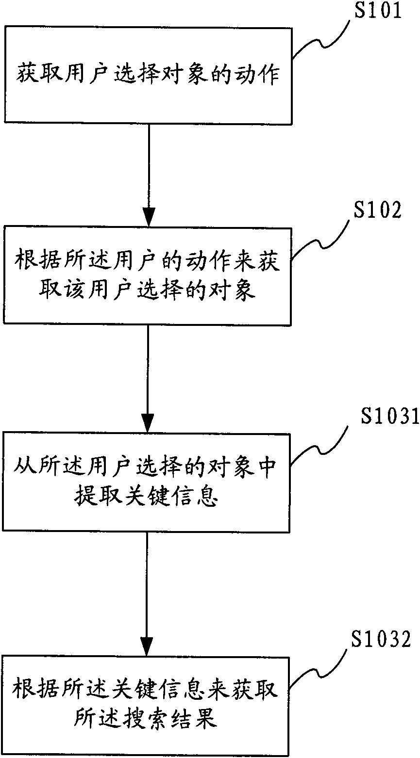 Quick object selecting and searching method, equipment and system for user