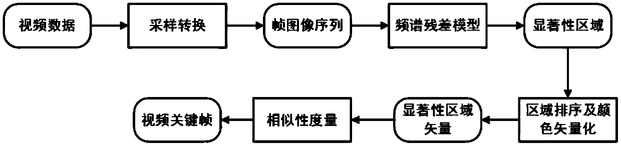 Video key frame extraction method based on salient regions