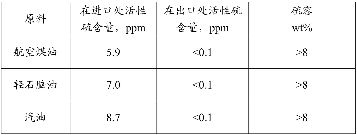 A kind of preparation method of normal temperature oil product desulfurizer