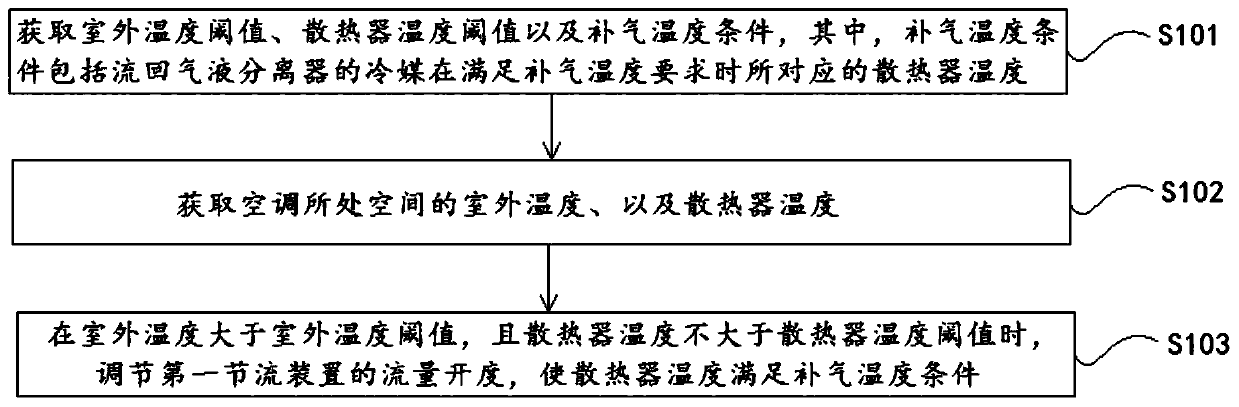 Air conditioner control method, device and air conditioner