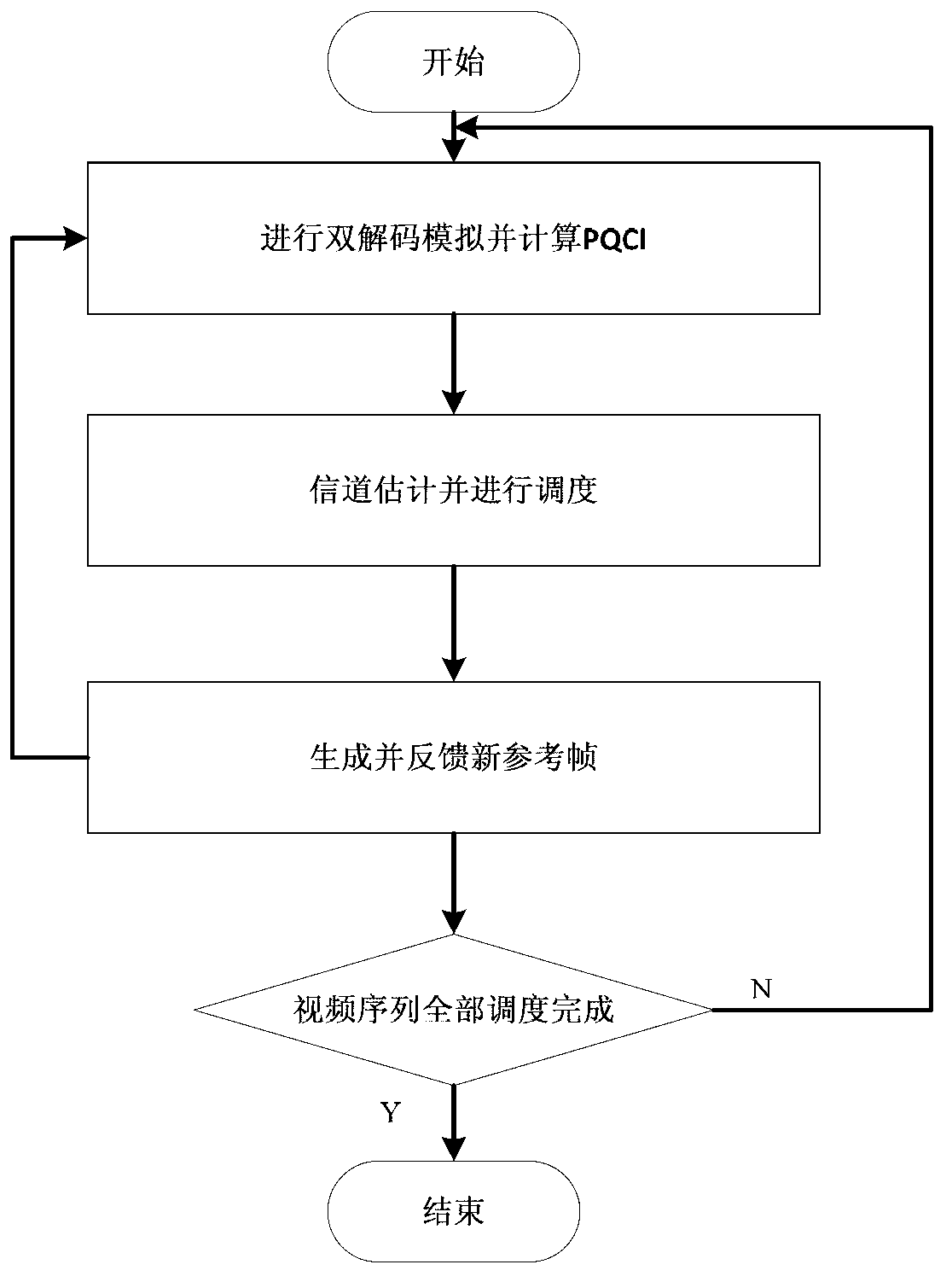 H.264/AVC (Any Video Converter) video scheduling method based on double decoding simulation