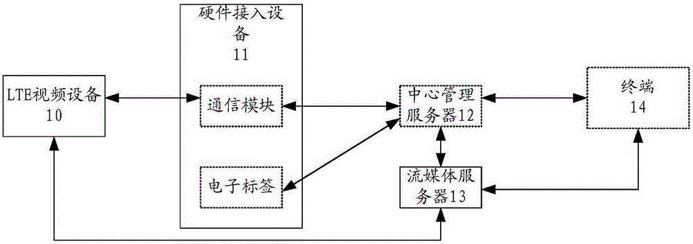 Internet of things system