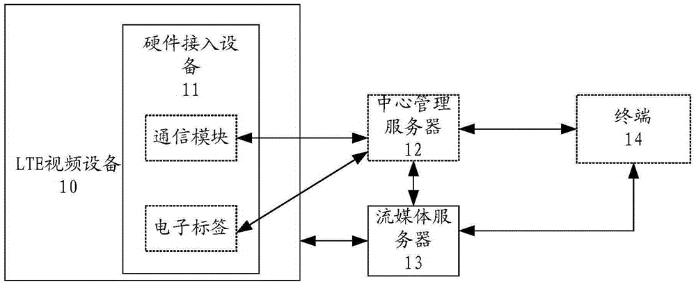 Internet of things system