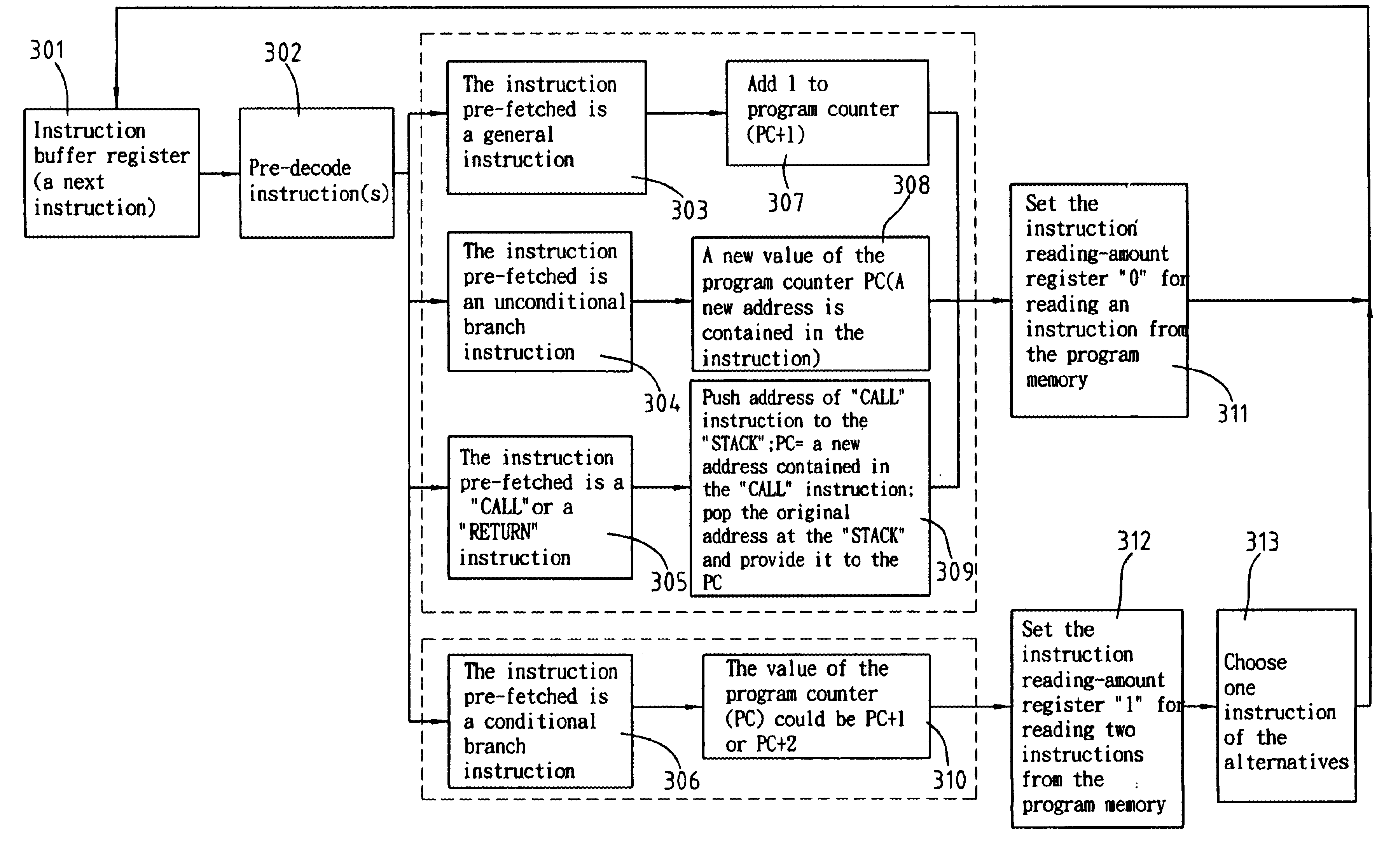 Instruction pre-fetch amount control with reading amount register flag set based on pre-detection of conditional branch-select instruction