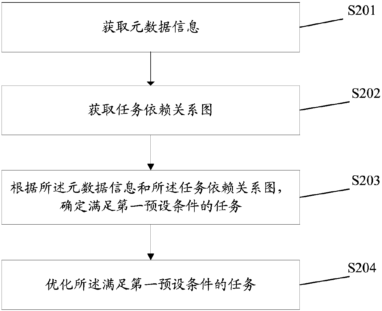 Optimization method and device for task scheduling based on metadata