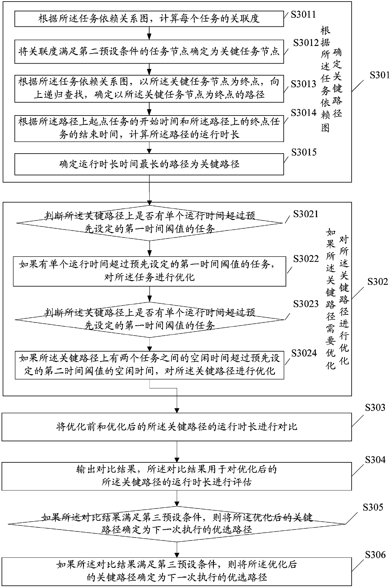 Optimization method and device for task scheduling based on metadata