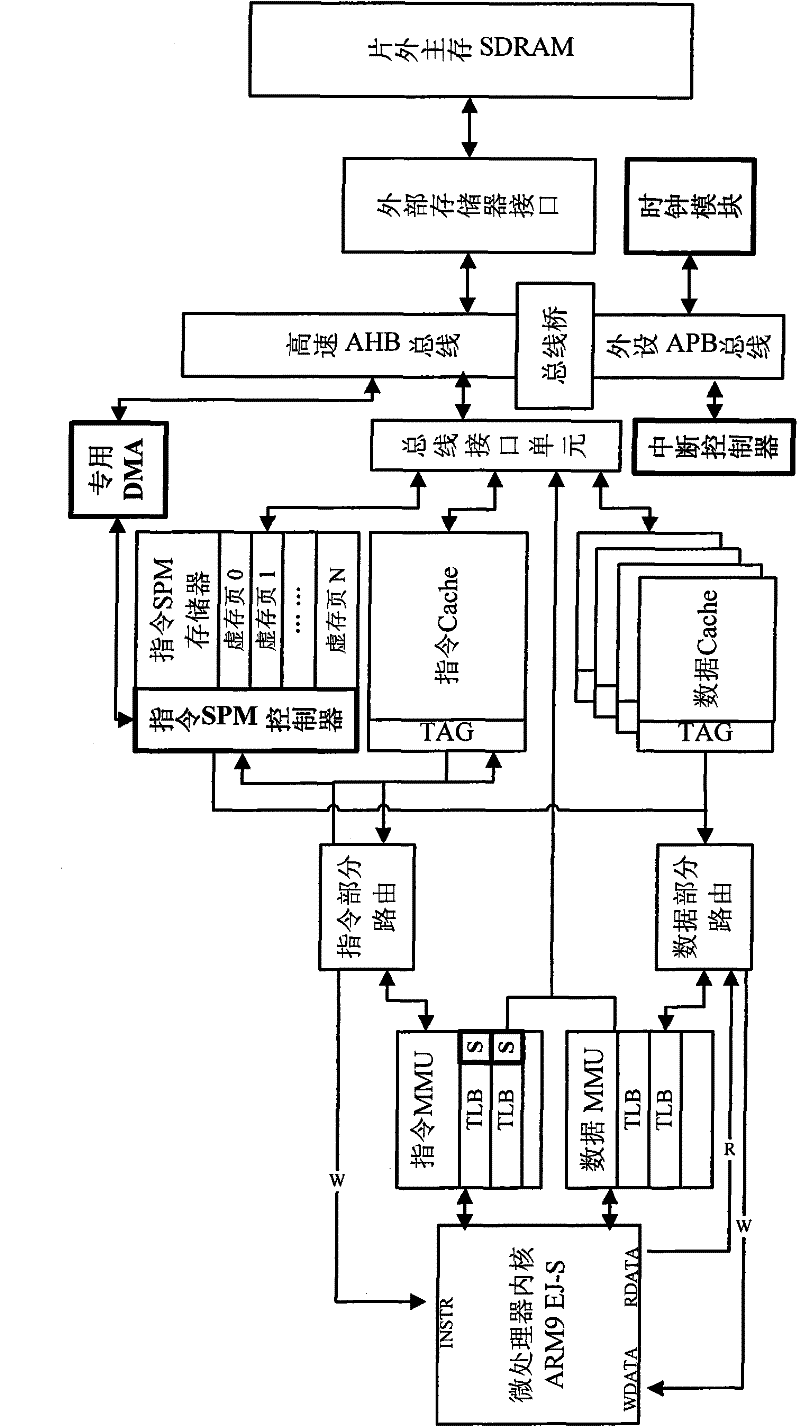 Method for dynamically distributing isomerism storage resources on instruction parcel based on virtual memory mechanism