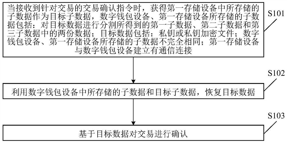 A transaction confirmation method, device, digital wallet device and readable storage medium