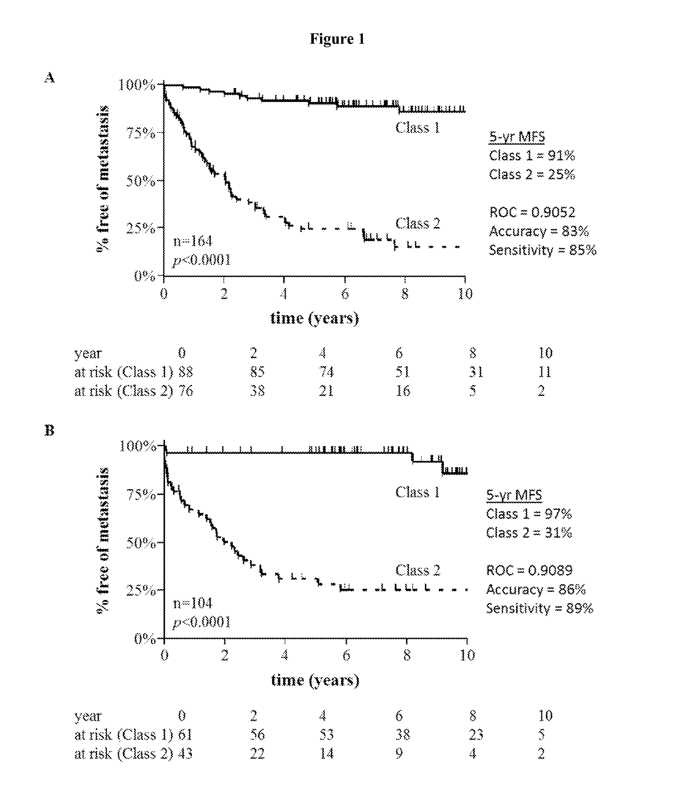 Methods for predicting risk of metastasis in cutaneous melanoma