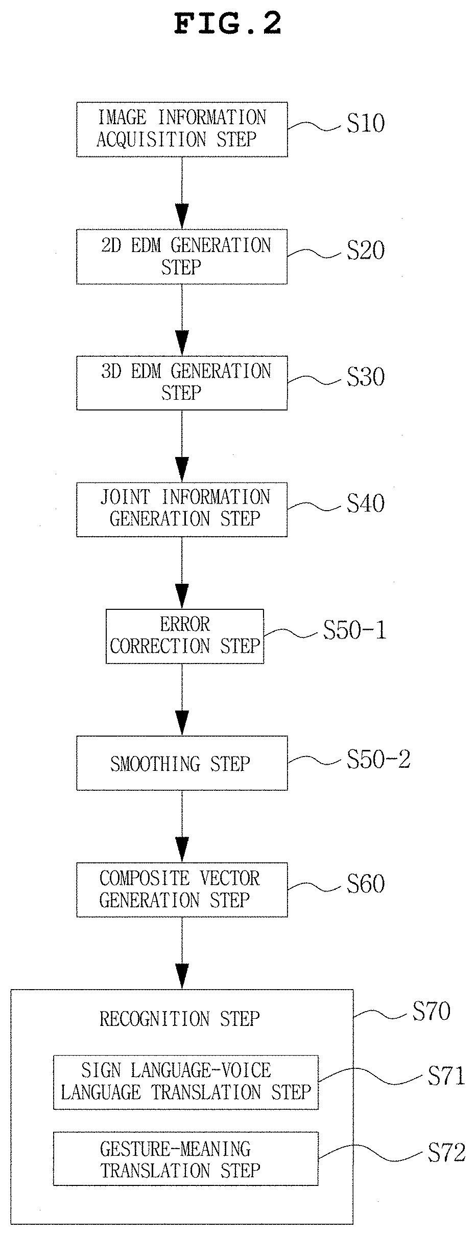 Method and apparatus for recognizing sign language or gesture using 3D edm