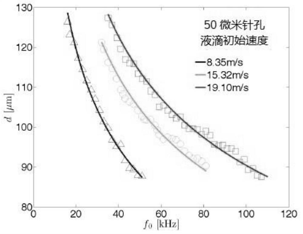 Piezoelectric monodisperse continuous liquid drop generator