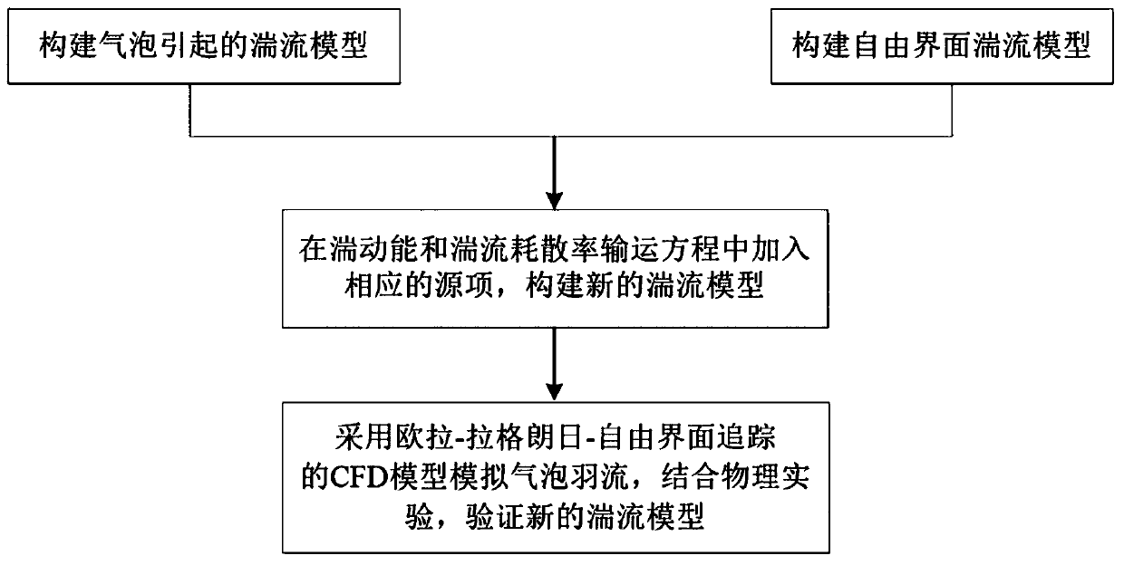 Bubble plume turbulence closing method