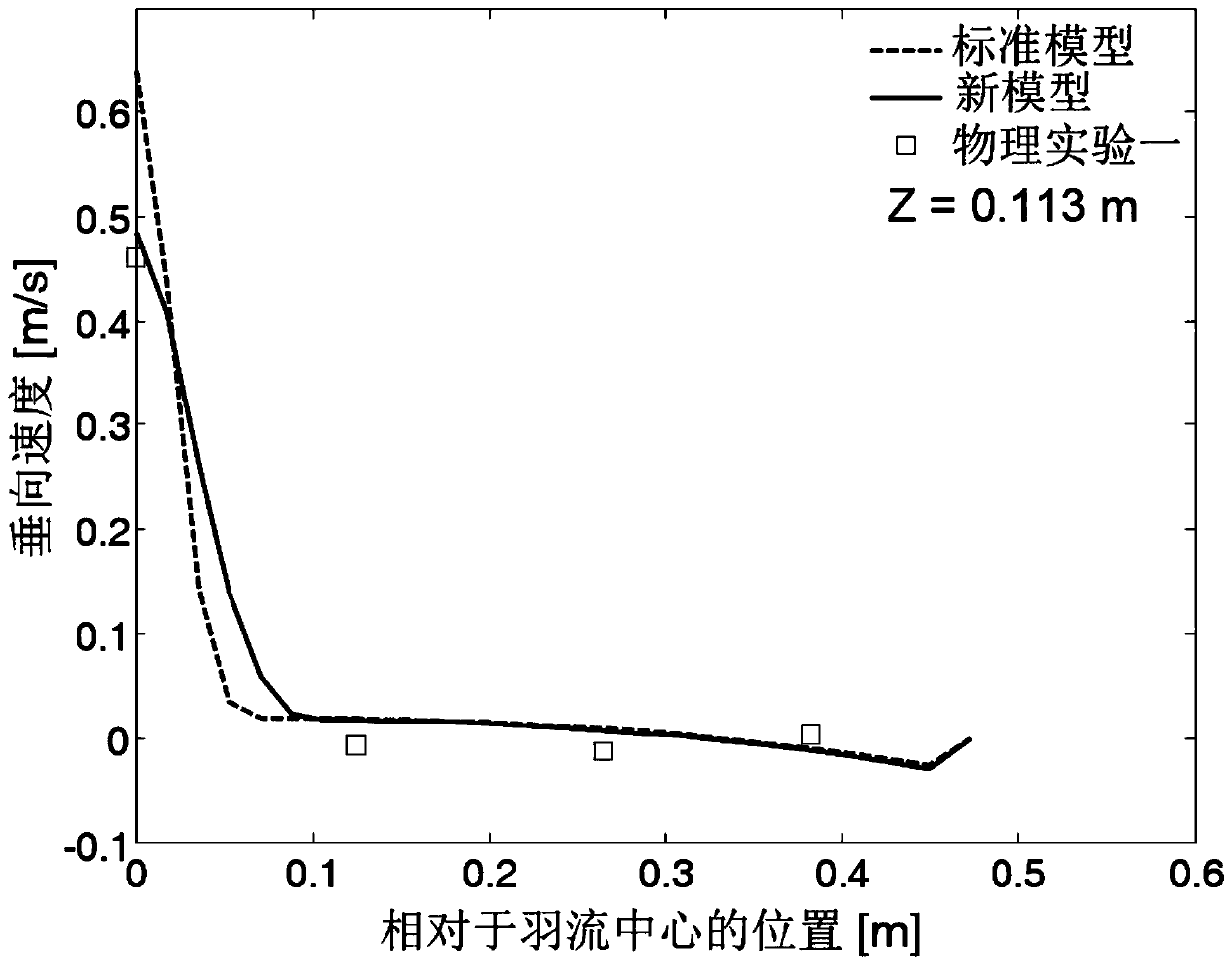 Bubble plume turbulence closing method