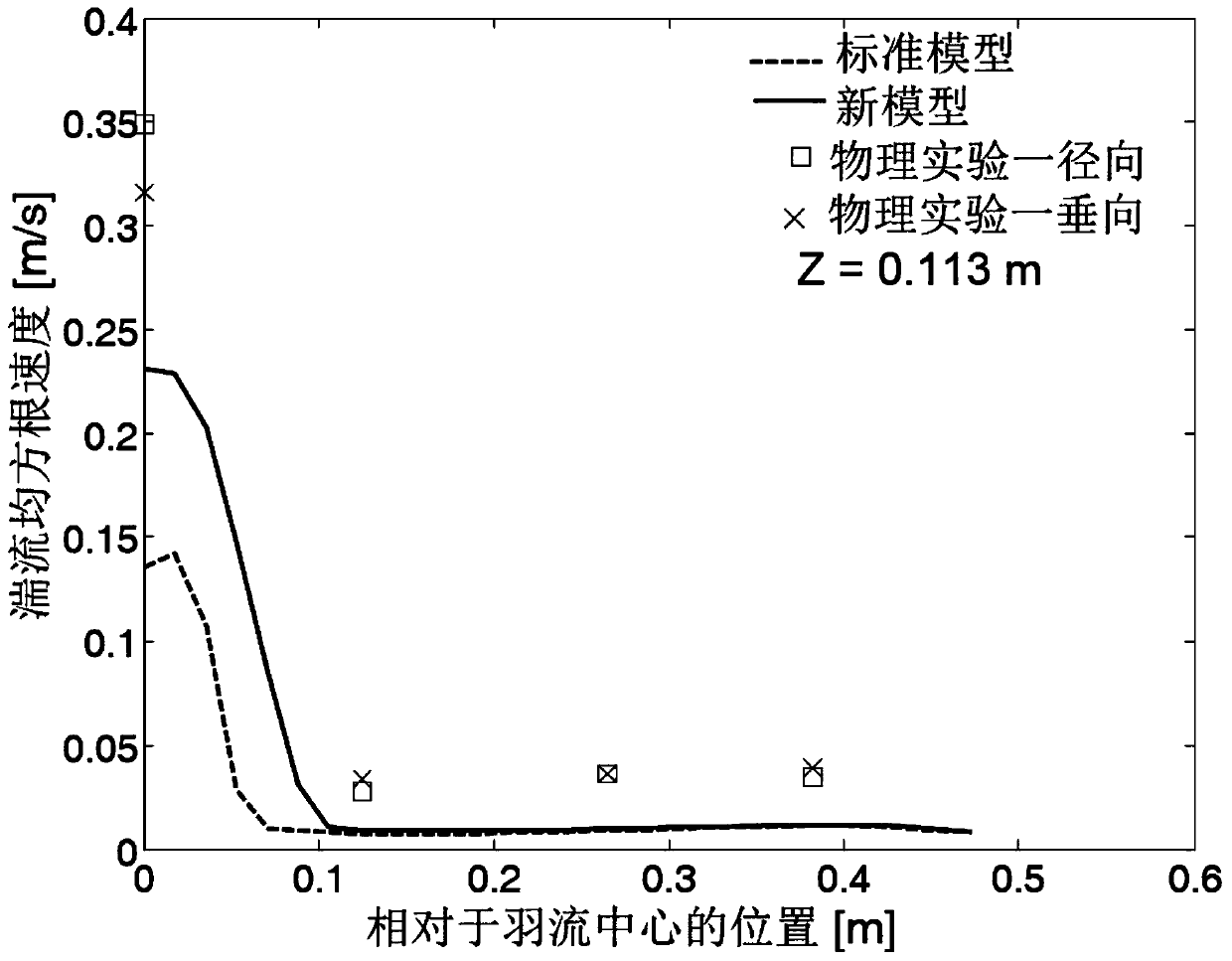 Bubble plume turbulence closing method