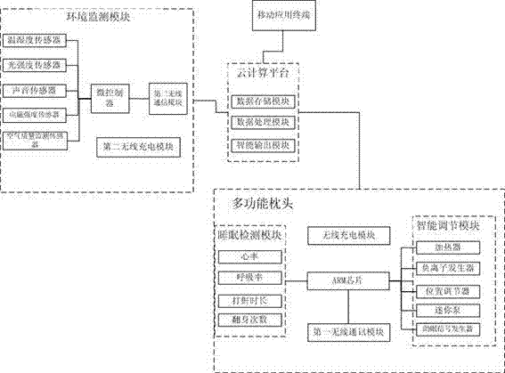 Remote control system based on real-time sleep monitoring data