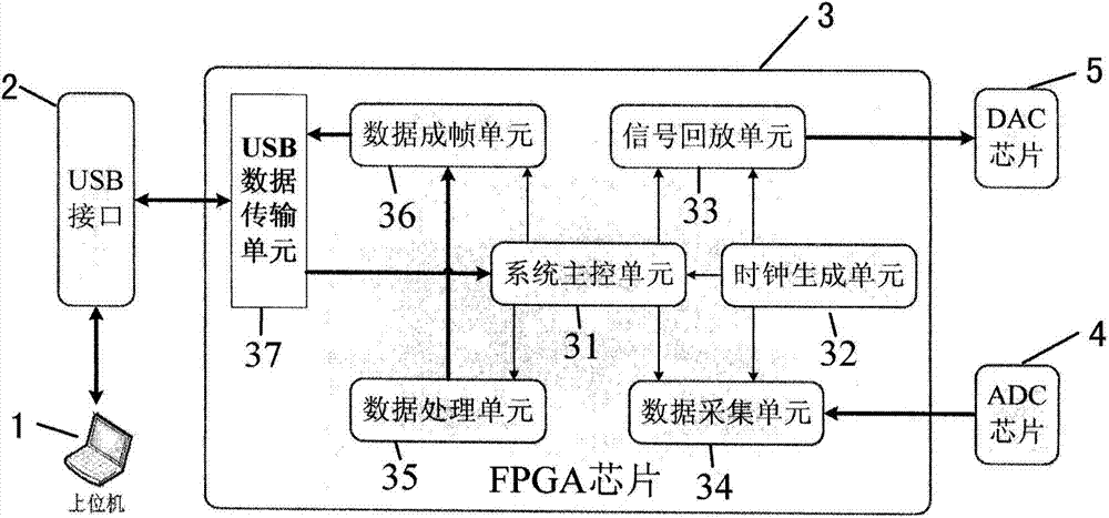 FPGA chip-based ice-penetrating radar control method