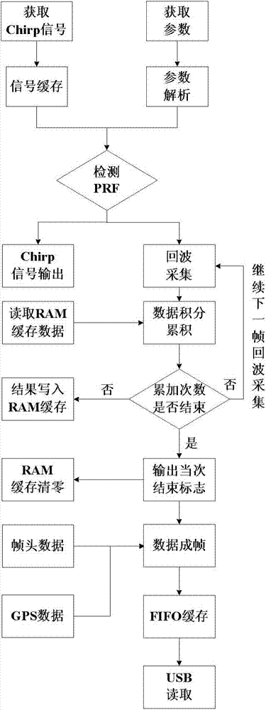 FPGA chip-based ice-penetrating radar control method