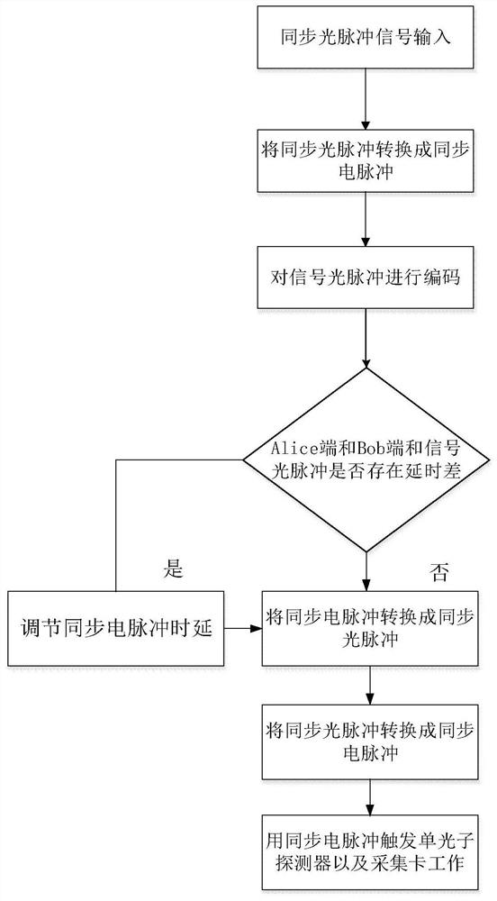 Optical-electrical-optical mode mdi-qkd system synchronization device and method