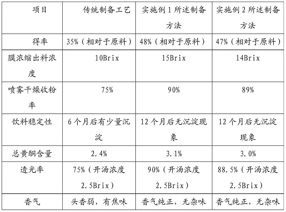 Preparation method of chrysanthemum morifolium extract