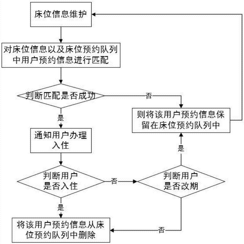 Bed management method and bed reservation method