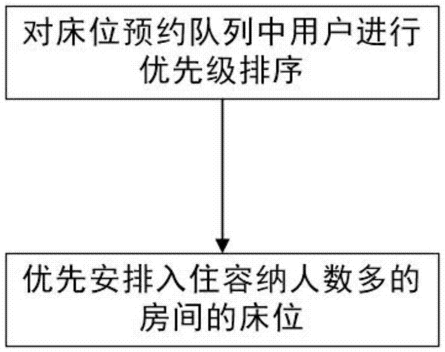 Bed management method and bed reservation method