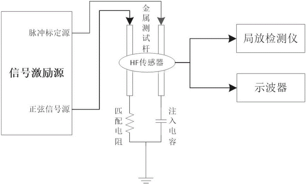 Examination verification apparatus of high-frequency-current-method partial discharge detector and method thereof