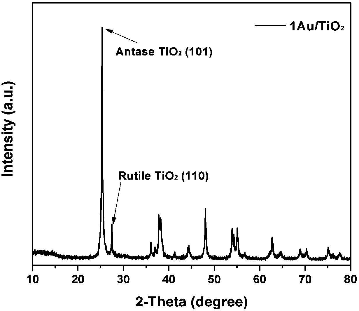 Preparation method and application of titanium dioxide nanocomposite particles loaded with pt-au alloy