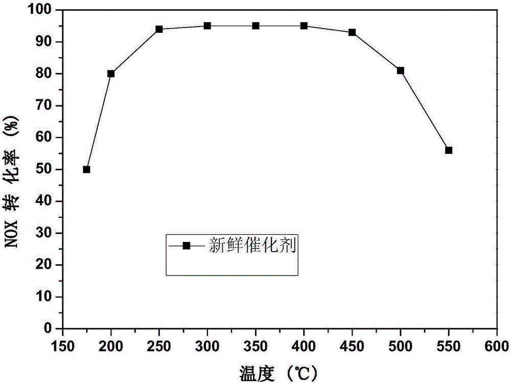 Preparing method for Cu-SAPO-18 molecular sieve catalyst of high hydrothermal stability