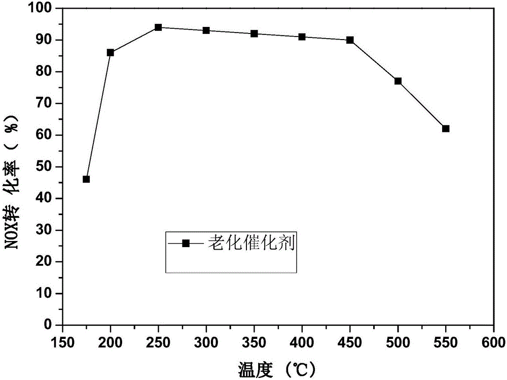 Preparing method for Cu-SAPO-18 molecular sieve catalyst of high hydrothermal stability