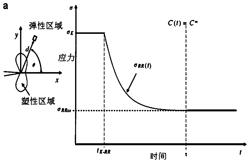 Prediction method of creep incubation period considering restraint effect under plastic transient creep conditions