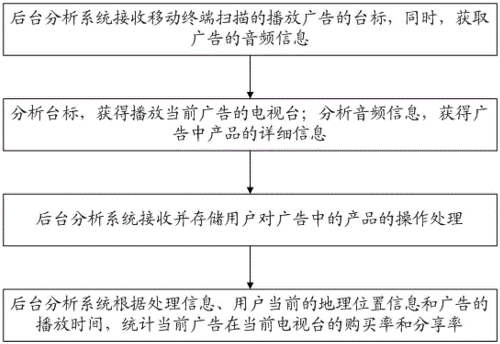 Advertisement monitoring method based on image analysis method