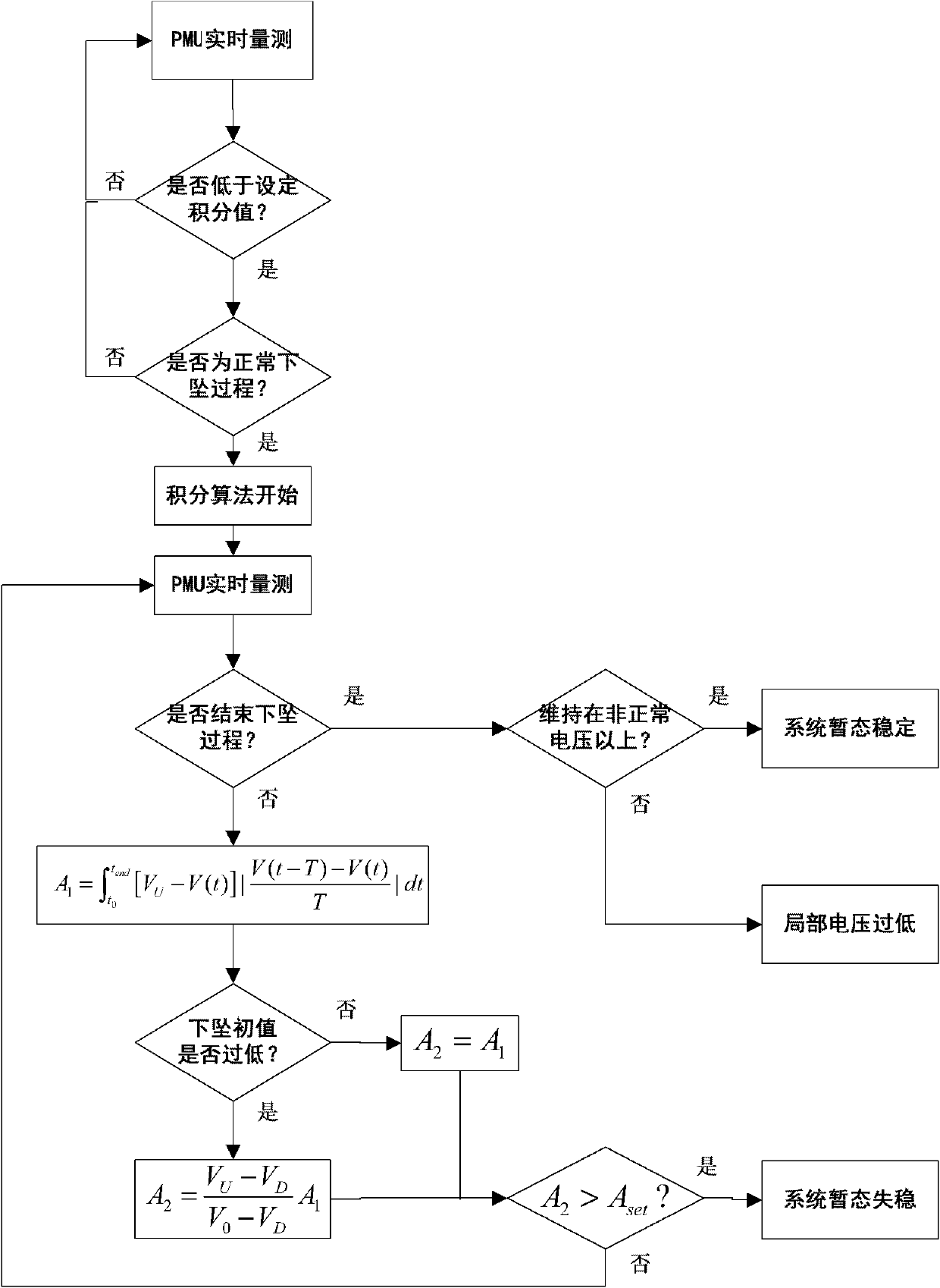 Method for distinguishing transient state instability of electric power system in real time based on voltage track after disturbance