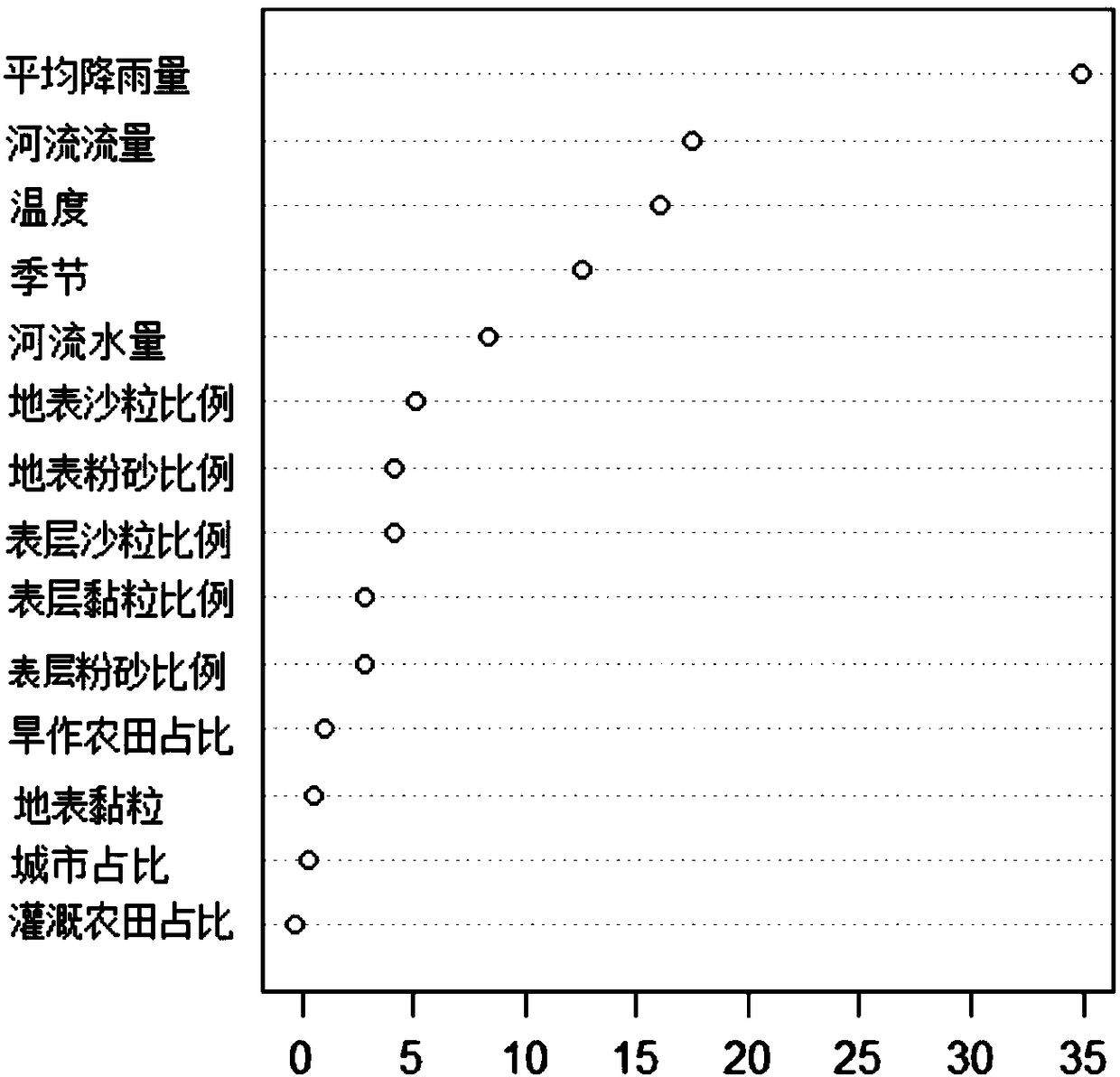 A river water quality prediction and an evaluation method of water quality influencing factors