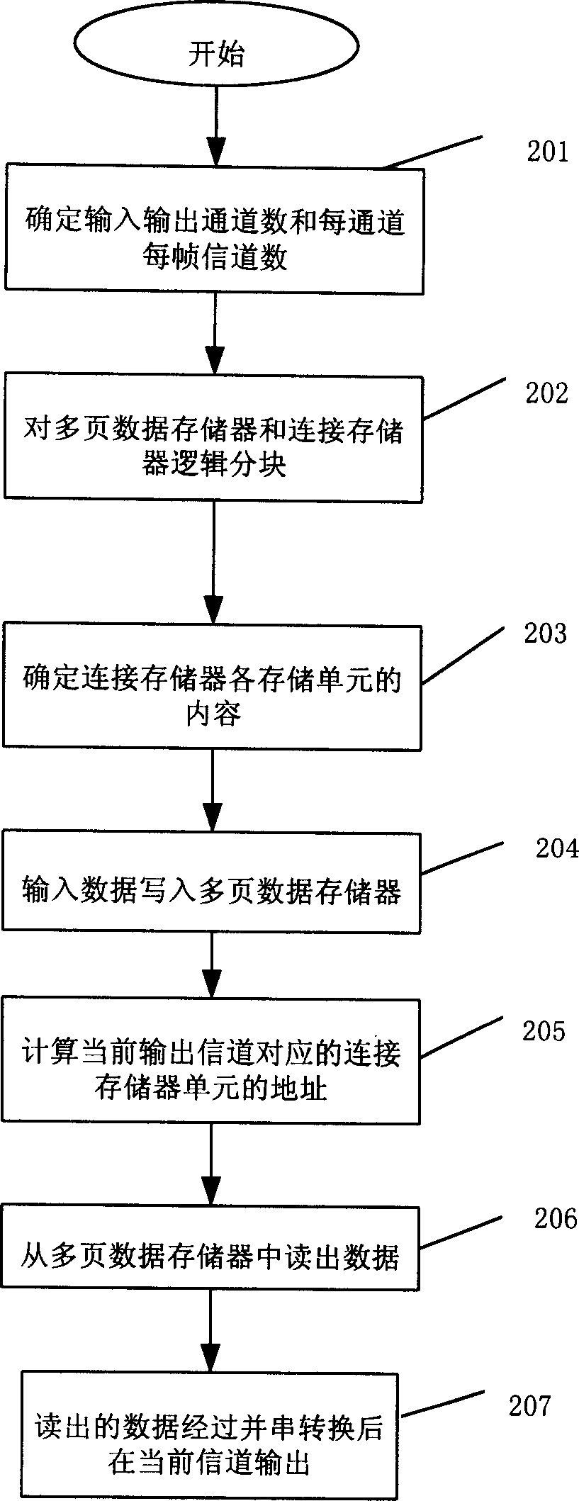 Method of multiplex multispeed digital exchange and its equipment