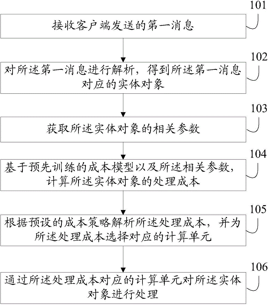 Data processing method and device