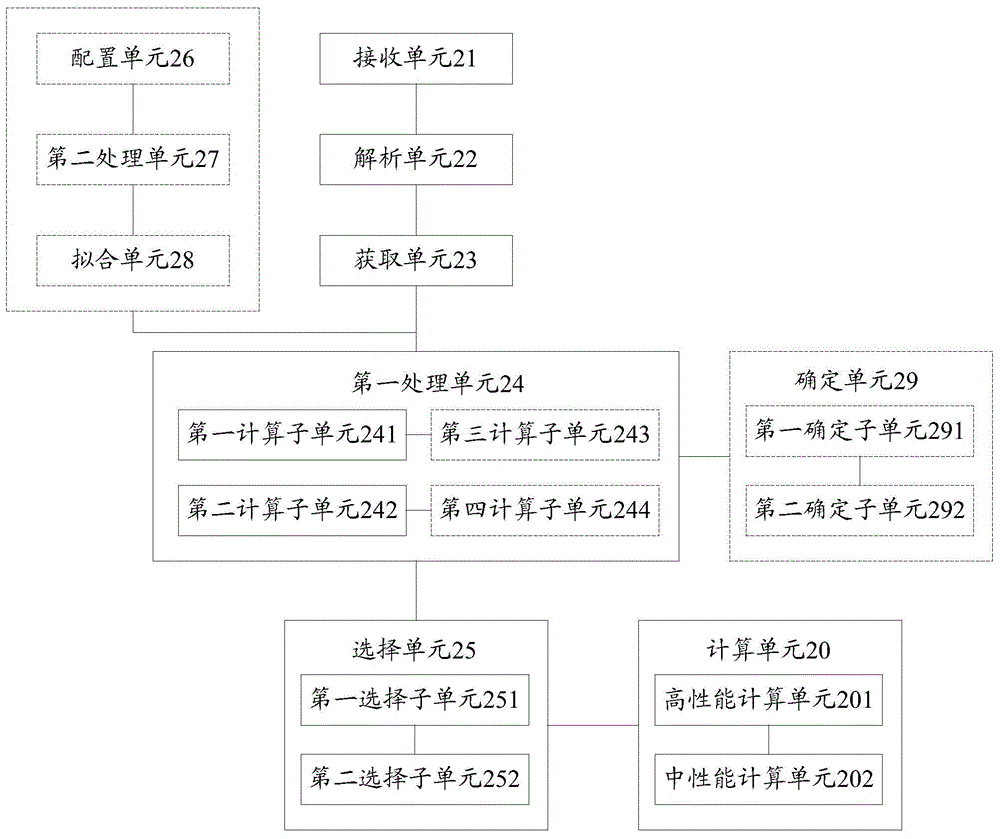 Data processing method and device