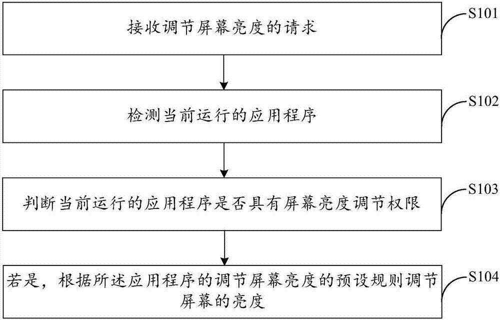 Method and terminal for adjusting screen brightness