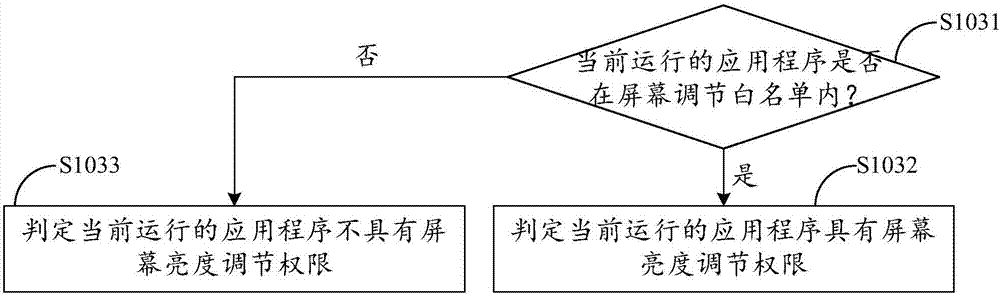 Method and terminal for adjusting screen brightness