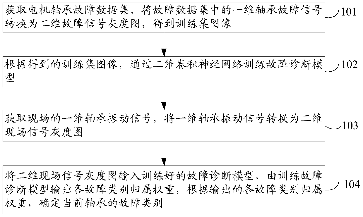 Motor bearing fault diagnosis method and device