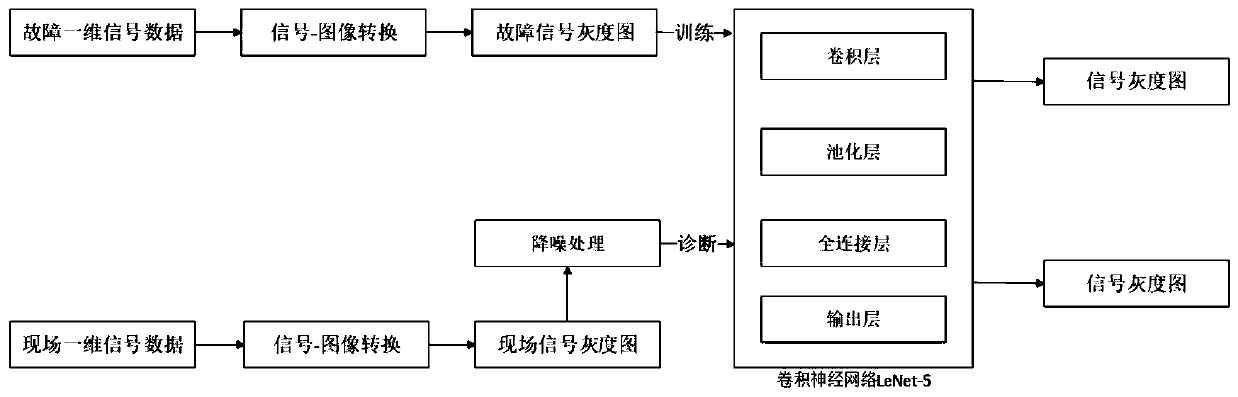 Motor bearing fault diagnosis method and device